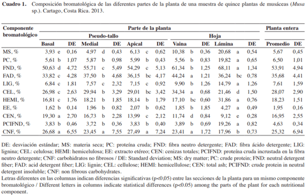 Calidad nutricional y degradabilidad ruminal de la planta del Guineo Negro (musa aaa) - Image 2