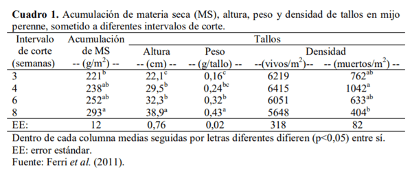 Gramíneas forrajeras perennes de crecimiento estival (C4) para la región Pampeana semiárida. En el contexto de la intensificación ganadera y del cambio climático - Image 1