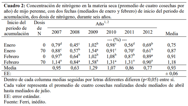 Gramíneas forrajeras perennes de crecimiento estival (C4) para la región Pampeana semiárida. En el contexto de la intensificación ganadera y del cambio climático - Image 2