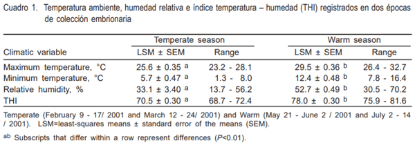 Efecto del estrés calórico sobre la producción embrionaria en vacas superovuladas y la tasa de gestación en receptoras - Image 1