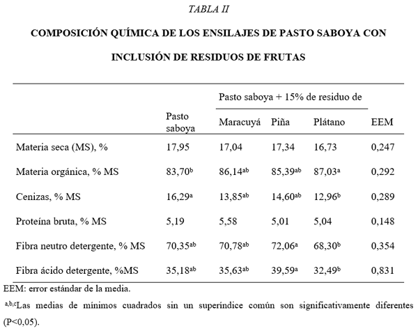 Composición química y cinética de degradación ruminal in vitro del ensilado de pasto Saboya (Megathyrsus maximus) con inclusión de residuos de frutas tropicales - Image 2