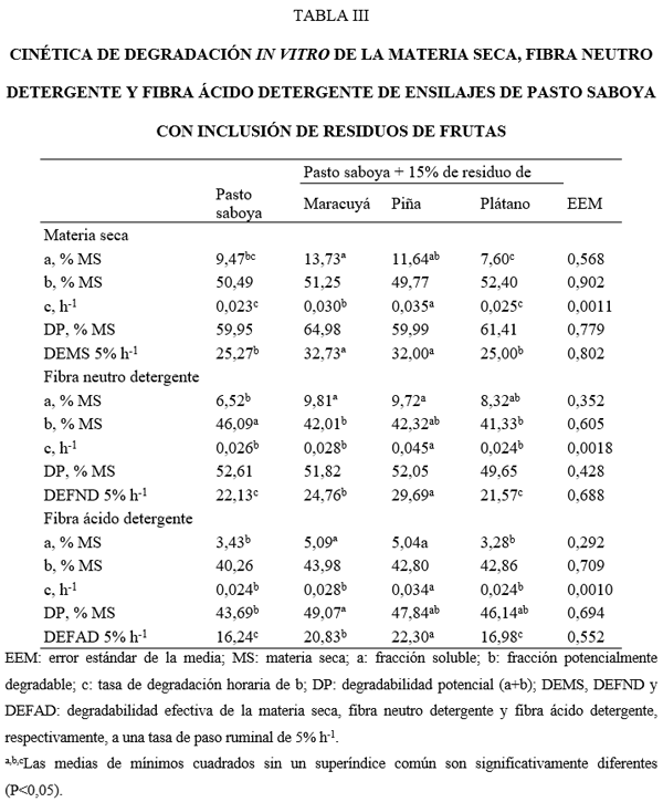 Composición química y cinética de degradación ruminal in vitro del ensilado de pasto Saboya (Megathyrsus maximus) con inclusión de residuos de frutas tropicales - Image 3