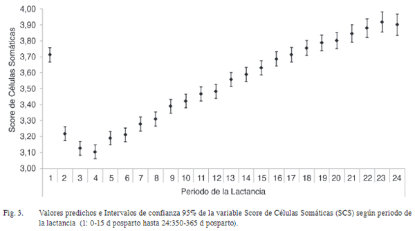 Efecto de factores genéticos y ambientales sobre el recuento de células somáticas en ganado lechero de Costa Rica - Image 7