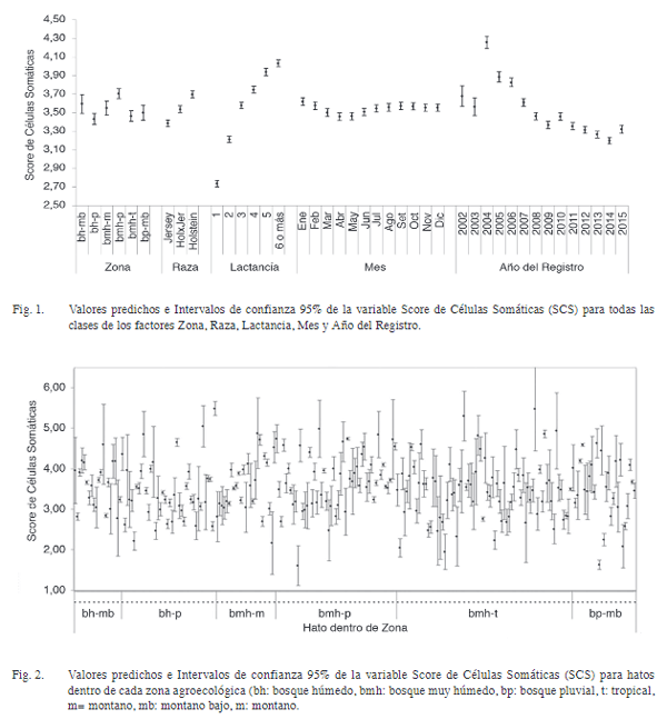 Efecto de factores genéticos y ambientales sobre el recuento de células somáticas en ganado lechero de Costa Rica - Image 6