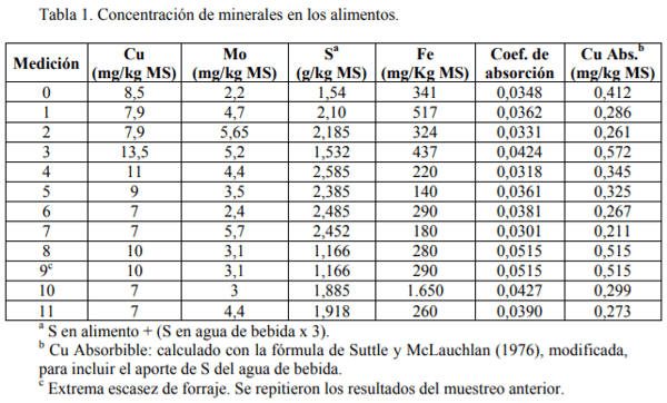 Evaluación de dos formas de administración (bolos de liberación lenta vs. EDTA Cu inyectable) en la prevención de la deficiencia de cobre en bovinos para carne - Image 1