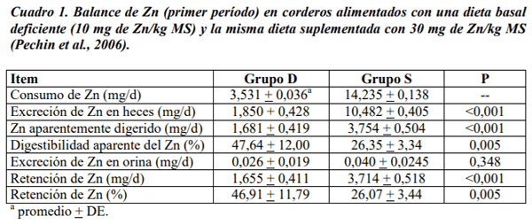 Absorción, metabolismo y homeostasis del zinc en los animales y el hombre. - Image 5