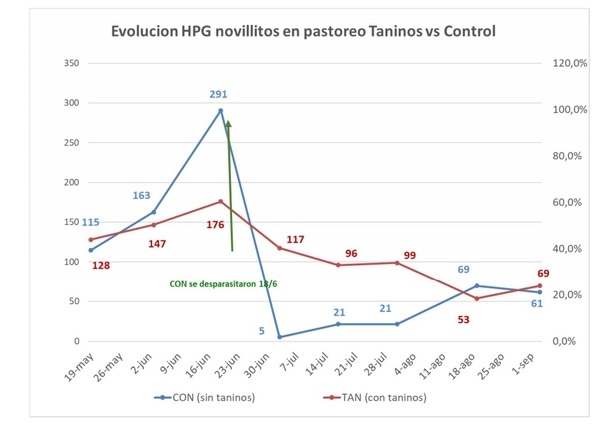 Efecto de la suplementación con taninos líquidos en agua de bebida sobre la evolución de la carga parasitaria y la ganancia de peso de novillitos recriados en pasturas - Image 8