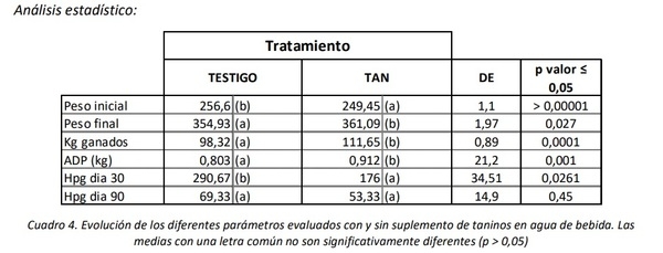 Efecto de la suplementación con taninos líquidos en agua de bebida sobre la evolución de la carga parasitaria y la ganancia de peso de novillitos recriados en pasturas - Image 9