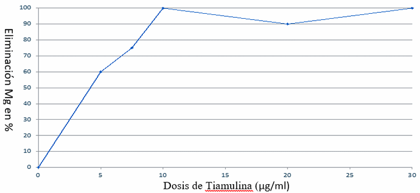 Tratamiento y control de las infecciones por Mycoplasma gallisepticum y Mycoplasma synoviae con Fumarato Hidrogenado de Tiamulina sola y en combinación con Doxiciclina - Image 2