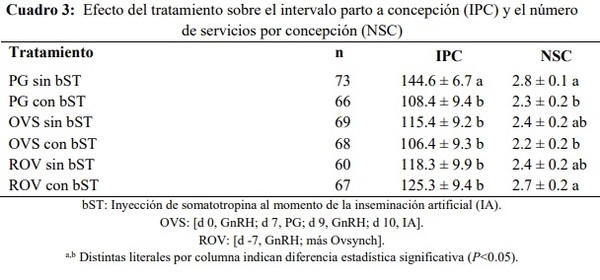 Efecto del reemplazo folicular (GnRH) y de somatotropina bovina (bST) sobre la fertilidad de vacas lecheras expuestas a estrés calórico - Image 9