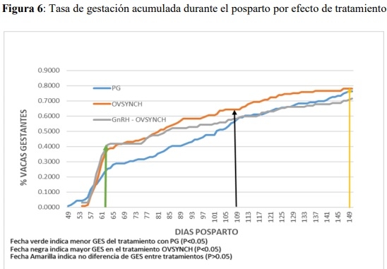Efecto del reemplazo folicular (GnRH) y de somatotropina bovina (bST) sobre la fertilidad de vacas lecheras expuestas a estrés calórico - Image 8