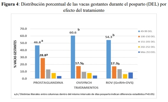 Efecto del reemplazo folicular (GnRH) y de somatotropina bovina (bST) sobre la fertilidad de vacas lecheras expuestas a estrés calórico - Image 6