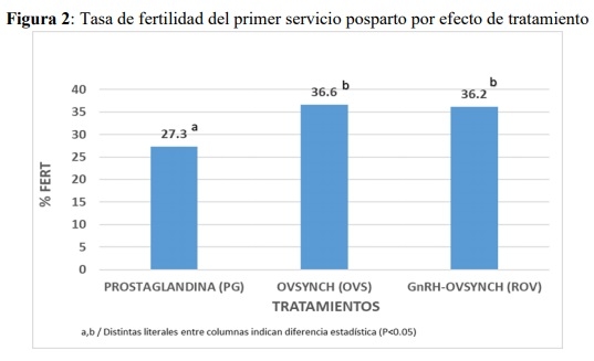 Efecto del reemplazo folicular (GnRH) y de somatotropina bovina (bST) sobre la fertilidad de vacas lecheras expuestas a estrés calórico - Image 4