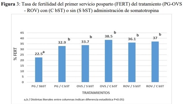 Efecto del reemplazo folicular (GnRH) y de somatotropina bovina (bST) sobre la fertilidad de vacas lecheras expuestas a estrés calórico - Image 5