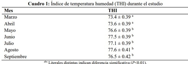 Efecto del reemplazo folicular (GnRH) y de somatotropina bovina (bST) sobre la fertilidad de vacas lecheras expuestas a estrés calórico - Image 1