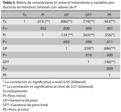 Efecto del amamantamiento restringido y la complementación alimenticia sobre las ganancias de peso y anestro posparto en vacas cárnicas - Image 3