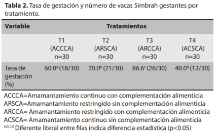 Efecto del amamantamiento restringido y la complementación alimenticia sobre las ganancias de peso y anestro posparto en vacas cárnicas - Image 2