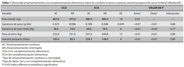 Efecto del amamantamiento restringido y la complementación alimenticia sobre las ganancias de peso y anestro posparto en vacas cárnicas - Image 1