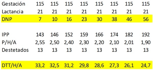 Impacto de los días no productivos (DNP) en la cantidad de lechones destetados por madre por año - Image 1