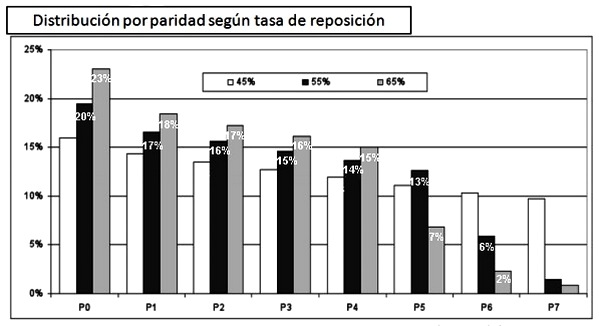 Impacto de los días no productivos (DNP) en la cantidad de lechones destetados por madre por año - Image 2