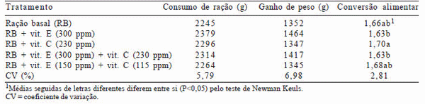 Uso de vitaminas C y E en dietas para pollos de engorde mantenidos en un ambiente de alta temperatura - Image 5