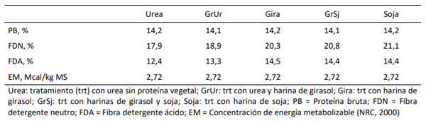 Cuadro 3. Contenido de PB, fibra detergente y concentración de energía metabolizable de las dietas de terneros Angus en recría a corral.