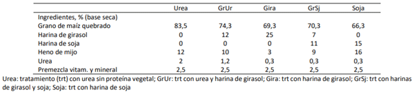 Cuadro 1. Composición de las dietas experimentales para recría de terneros Angus a corral.