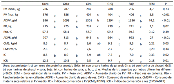 Cuadro 7. Efectos de la combinación de oferentes proteicos en dietas de alta energía sobre aumento de peso vivo, consumo de materia seca y conversión alimenticia a peso vivo y res en terminación de novillos Angus a corral.