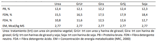 Cuadro 6. Contenido de PB, fibras detergente y concentración de energía metabolizable de las dietas be experimentación ofrecidas a novillos Angus en terminación a corral.