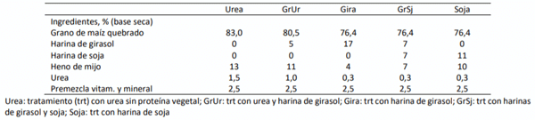 Cuadro 2. Composición de las dietas experimentales para terminación de novillos Angus a corral.