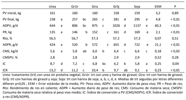 Cuadro 4. Efectos de la combinación de oferentes proteicos en dietas de alta energía sobre aumento de peso vivo, consumo de materia seca y conversión alimenticia a peso vivo y res en etapa de recría de terneros Angus a corral.