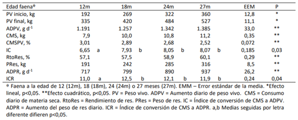 Cuadro 2. Efectos de la edad a faena de novillos Angus terminados a corral durante 120 días con una dieta de alta contenido de grano sobre parámetros de producción y eficiencia