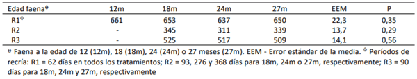 Cuadro 1. Aumento diario de peso vivo diario (g d-1) de novillos Angus en cada etapa de recría en pastoreo antes del engorde a corral