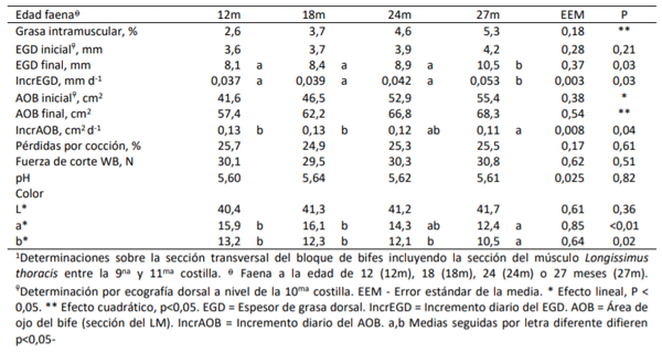 Cuadro 3. Efectos de la edad a faena de novillos Angus terminados a corral durante 120 días con una dieta de alta contenido de grano1 sobre parámetros de la res y la carne