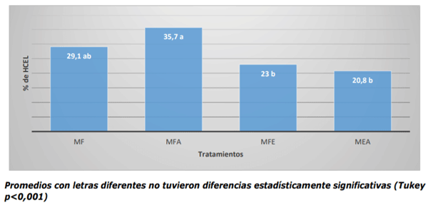 Contenido de Hemicelulosa (HCEL) en tratamientos experimentales analizados
