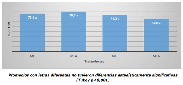 Contenido de fibra detergente neutro (FDN) en tratamientos experimentales analizados