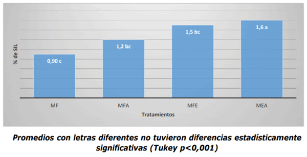 Contenido de sílice (SIL) en tratamientos experimentales analizados