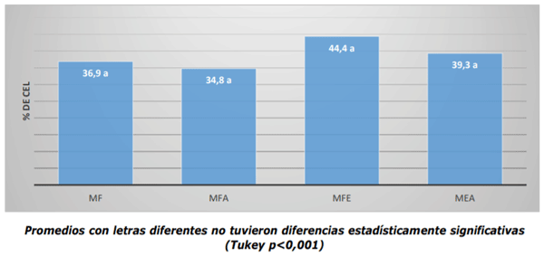 Contenido de celulosa (CEL) en tratamientos experimentales analizados
