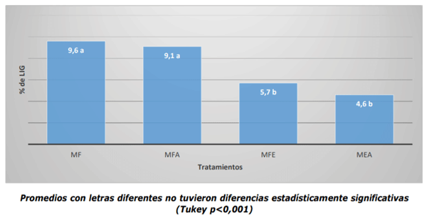 Contenido de lignina (LIG) en tratamientos experimentales analizado