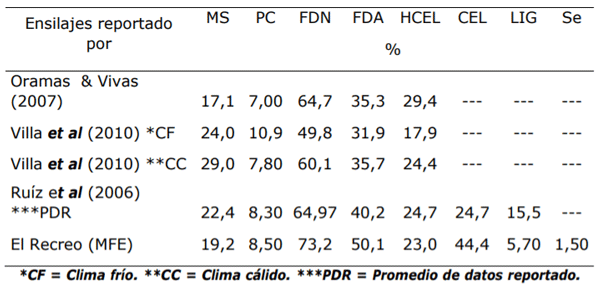 Comparación de la calidad nutricional de ensilajes de maíz