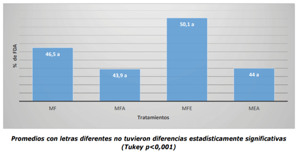 Contenido de fibra detergente ácido (FDA) en tratamientos experimentales analizados