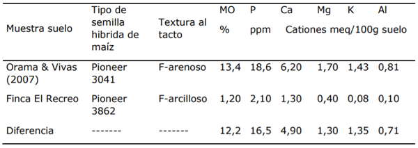 Comparación de calidad de suelo
