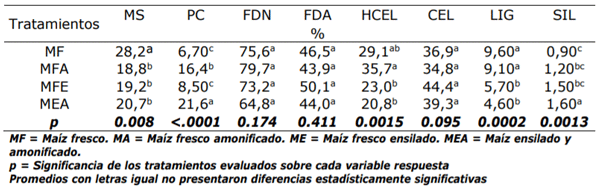 Calidad nutricional de cada uno de los cuatro tratamientos.