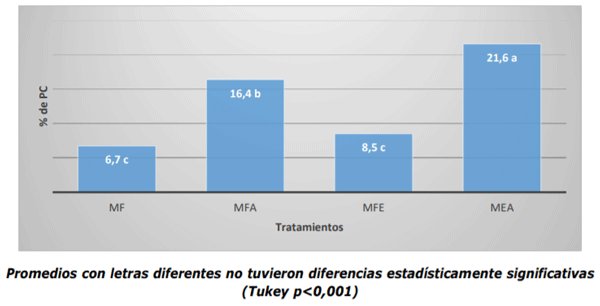 Contenido de proteína cruda (PC) en tratamientos experimentales analizados