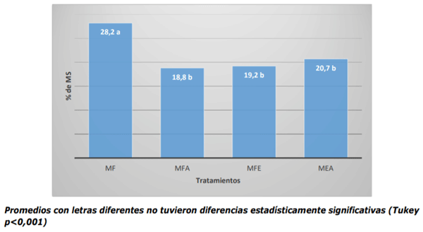 Contenido de Materia Seca en tratamientos experimentales analizados