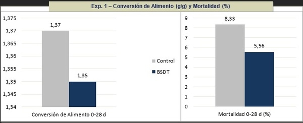 Reducción de costos en dietas de pollos formulando butirato de sodio doblemente tamponado para la mejora de la salud intestinal - Image 3