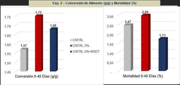 Reducción de costos en dietas de pollos formulando butirato de sodio doblemente tamponado para la mejora de la salud intestinal - Image 4
