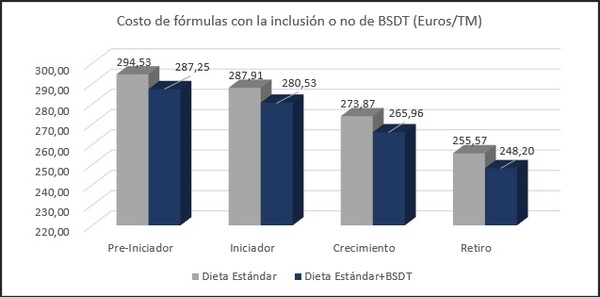 Reducción de costos en dietas de pollos formulando butirato de sodio doblemente tamponado para la mejora de la salud intestinal - Image 5