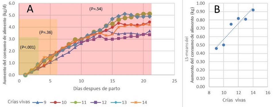 Recomendaciones para el cálculo de consumo de alimento de cerdas en lactancia. - Image 4