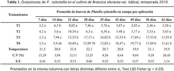 Estrategia de componentes para el manejo integrado de Plutella xylostella L. en brócoli - Image 1